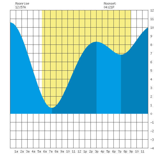 Bangor tide chart for Friday, July 22, 2022