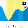 Bangor tide chart for Friday, July 22, 2022
