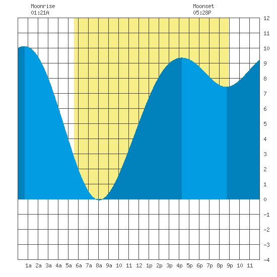 Bangor tide chart for Saturday, July 23, 2022