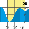 Bangor tide chart for Saturday, July 23, 2022