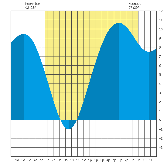 Bangor tide chart for Monday, July 25, 2022