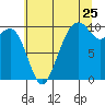 Bangor tide chart for Monday, July 25, 2022