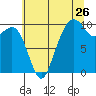 Bangor tide chart for Tuesday, July 26, 2022