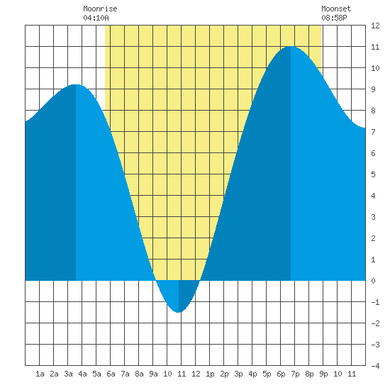 Bangor tide chart for Wednesday, July 27, 2022