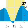Bangor tide chart for Wednesday, July 27, 2022