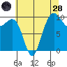 Bangor tide chart for Thursday, July 28, 2022