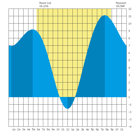 Bangor tide chart for Friday, July 29, 2022