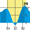 Bangor tide chart for Friday, July 29, 2022