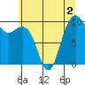 Bangor tide chart for Saturday, July 2, 2022