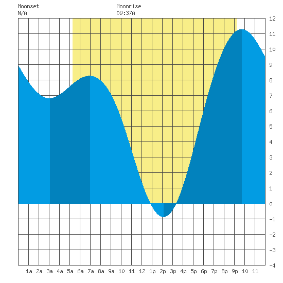 Bangor tide chart for Sunday, July 3, 2022