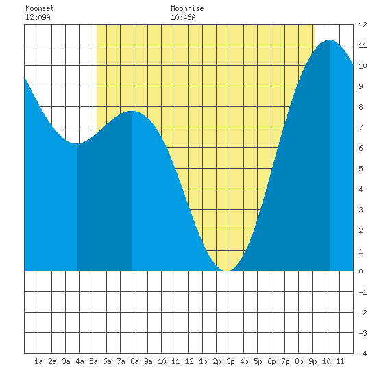 Bangor tide chart for Monday, July 4, 2022