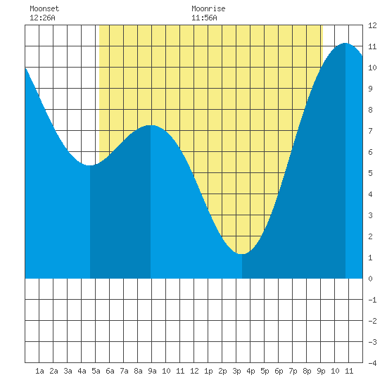Bangor tide chart for Tuesday, July 5, 2022