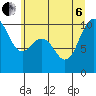 Bangor tide chart for Wednesday, July 6, 2022