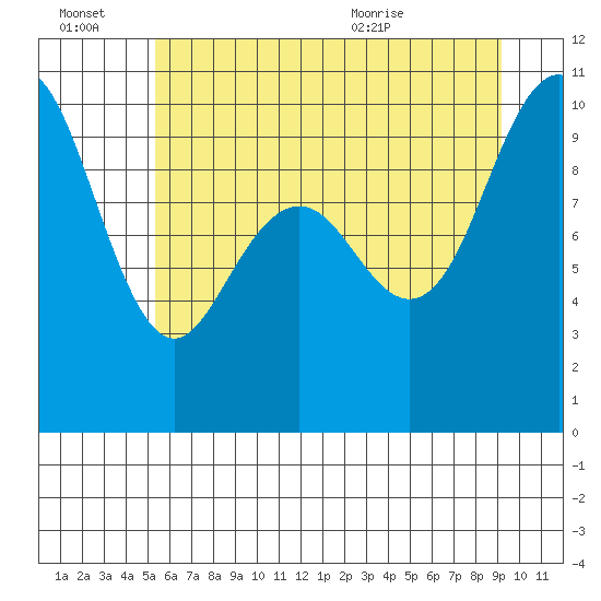 Bangor tide chart for Thursday, July 7, 2022