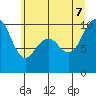 Bangor tide chart for Thursday, July 7, 2022