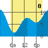 Bangor tide chart for Friday, July 8, 2022