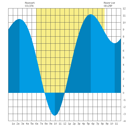 Bangor tide chart for Wednesday, August 10, 2022
