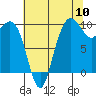Bangor tide chart for Wednesday, August 10, 2022