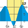 Bangor tide chart for Friday, August 12, 2022
