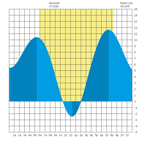 Bangor tide chart for Saturday, August 13, 2022