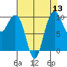 Bangor tide chart for Saturday, August 13, 2022