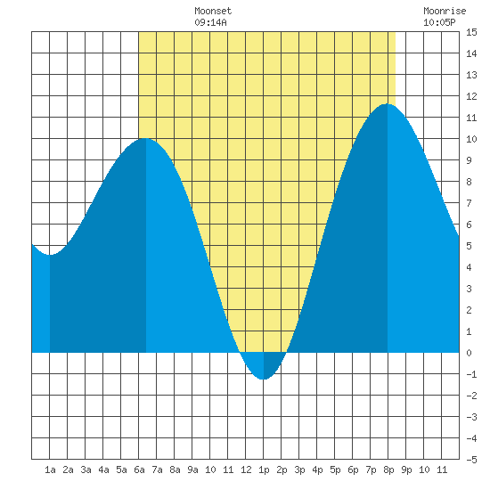 Bangor tide chart for Sunday, August 14, 2022