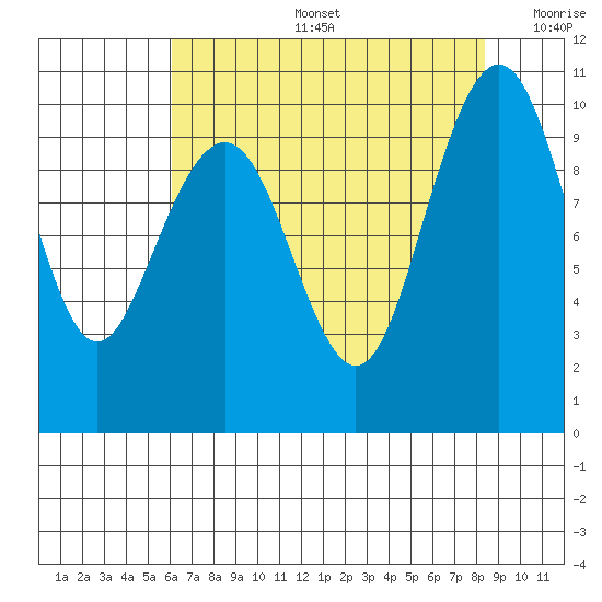 Bangor tide chart for Tuesday, August 16, 2022