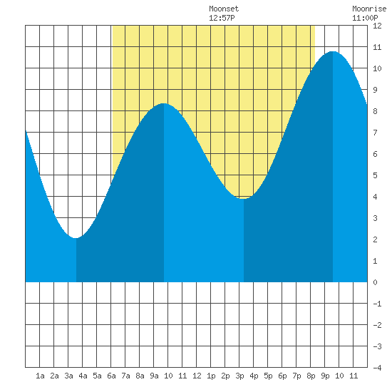 Bangor tide chart for Wednesday, August 17, 2022