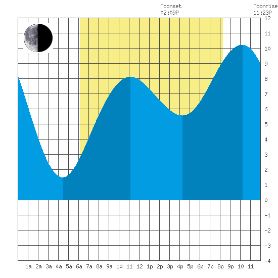 Bangor tide chart for Thursday, August 18, 2022