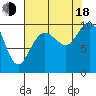 Bangor tide chart for Thursday, August 18, 2022