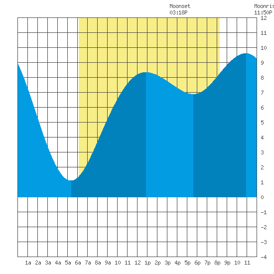 Bangor tide chart for Friday, August 19, 2022