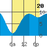 Bangor tide chart for Saturday, August 20, 2022