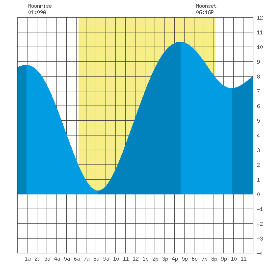 Bangor tide chart for Monday, August 22, 2022