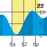 Bangor tide chart for Monday, August 22, 2022