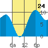 Bangor tide chart for Wednesday, August 24, 2022
