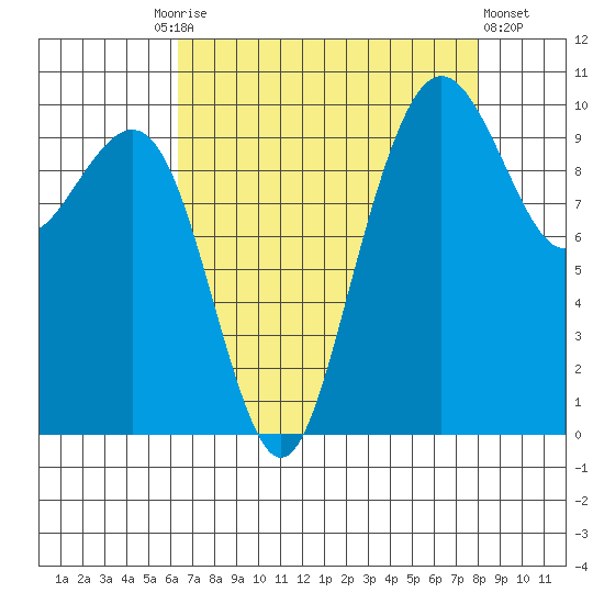 Bangor tide chart for Friday, August 26, 2022