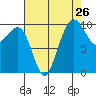 Bangor tide chart for Friday, August 26, 2022
