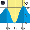 Bangor tide chart for Saturday, August 27, 2022