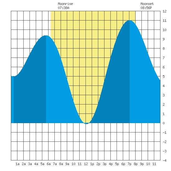 Bangor tide chart for Sunday, August 28, 2022