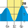 Bangor tide chart for Sunday, August 28, 2022