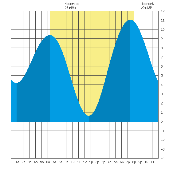 Bangor tide chart for Monday, August 29, 2022