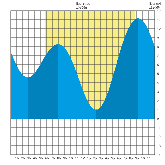 Bangor tide chart for Tuesday, August 2, 2022
