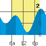Bangor tide chart for Tuesday, August 2, 2022