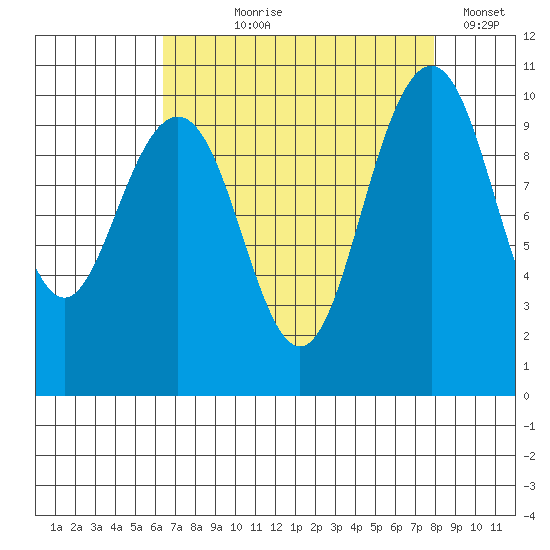 Bangor tide chart for Tuesday, August 30, 2022