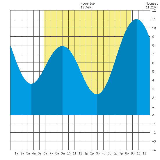 Bangor tide chart for Wednesday, August 3, 2022
