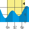Bangor tide chart for Thursday, August 4, 2022