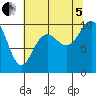 Bangor tide chart for Friday, August 5, 2022