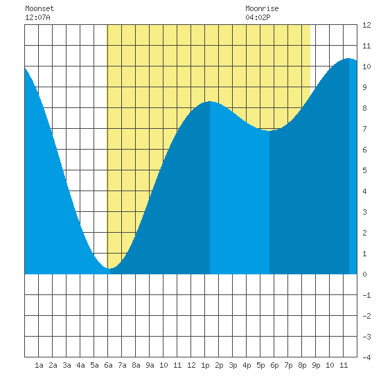 Bangor tide chart for Saturday, August 6, 2022