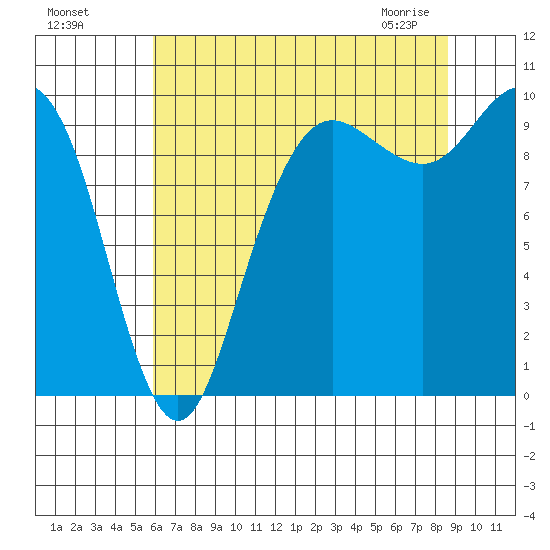 Bangor tide chart for Sunday, August 7, 2022