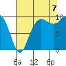 Bangor tide chart for Sunday, August 7, 2022